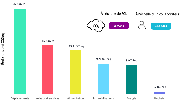Graphique en barres du bilan carbone 2024 de FCL montrant 73 tonnes de CO₂e au total, soit 3,17 tonnes de CO₂e par collaborateur, réparties entre déplacements, achats et services, alimentation, immobilisations, énergie et déchets.